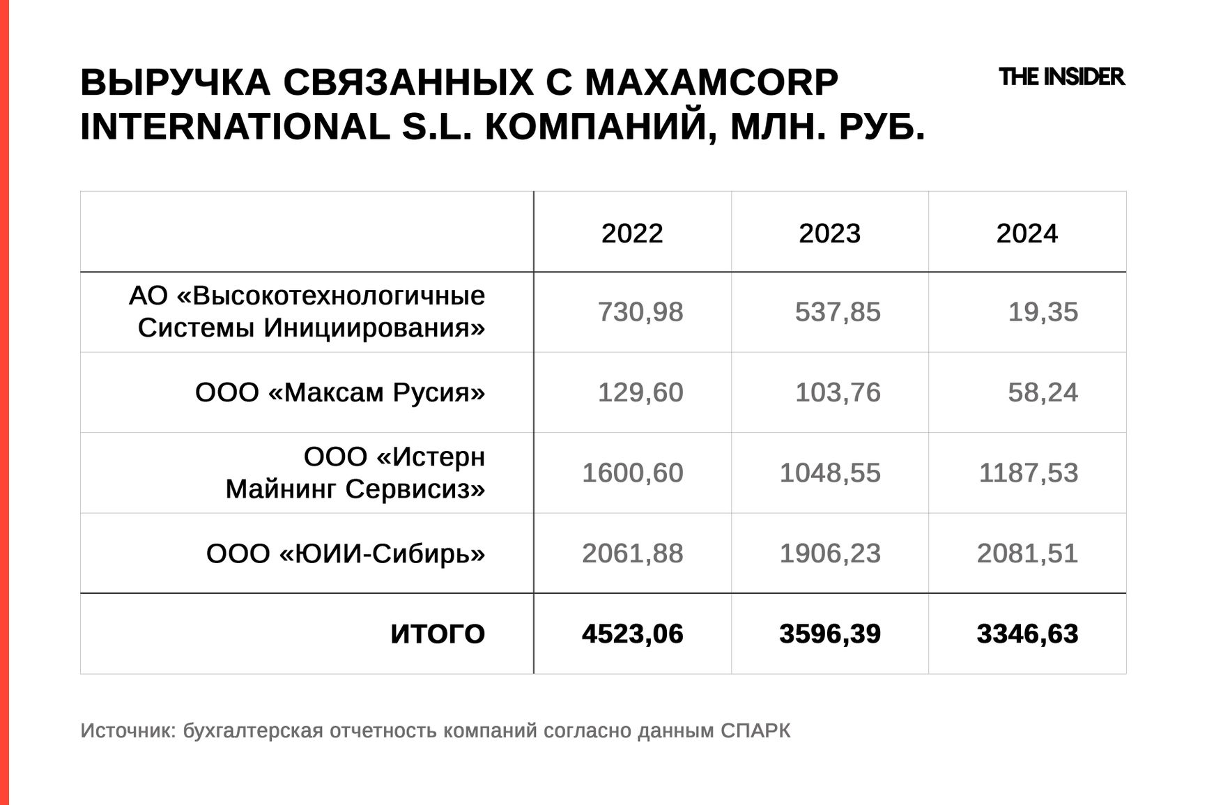 Источник: бухгалтерская отчетность компаний согласно данным СПАРК 