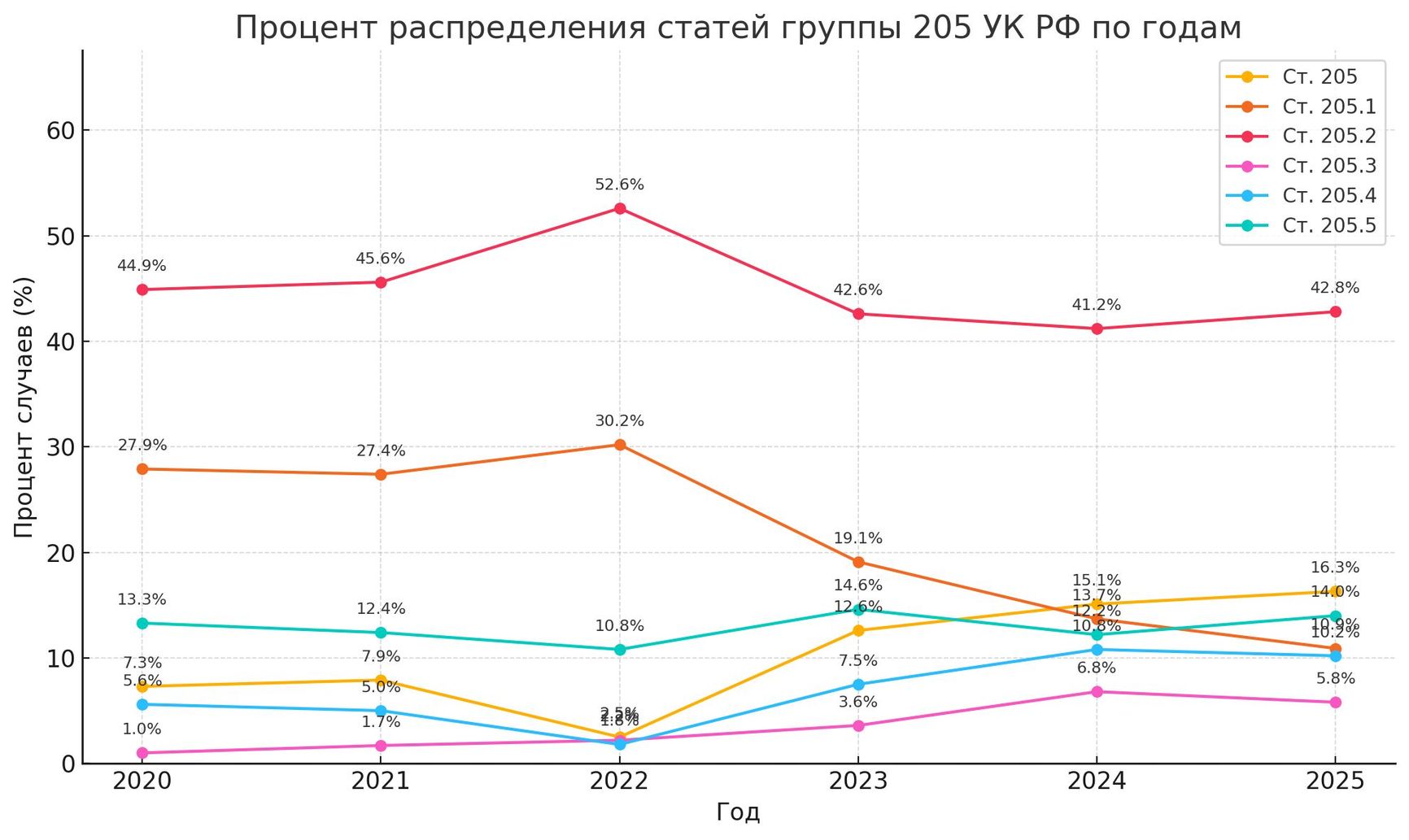 Percentage distribution of verdicts linked to Article 205 of the Russian Criminal Code by year. Percentage of cases (%) on the vertical axis, year on the horizontal axis.