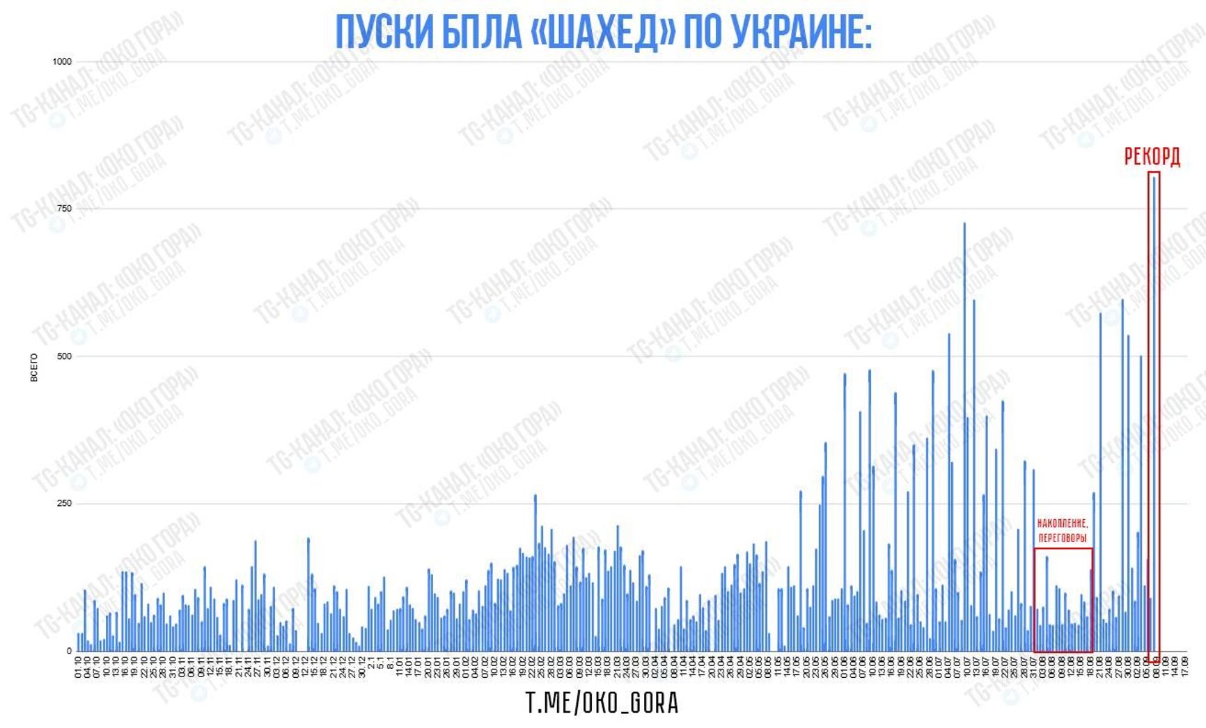 A chart indicating that the Sept. 7 attack involved the record number of Russian Shahed (Geran) drones since the start of the full-scale invasion in February 2022